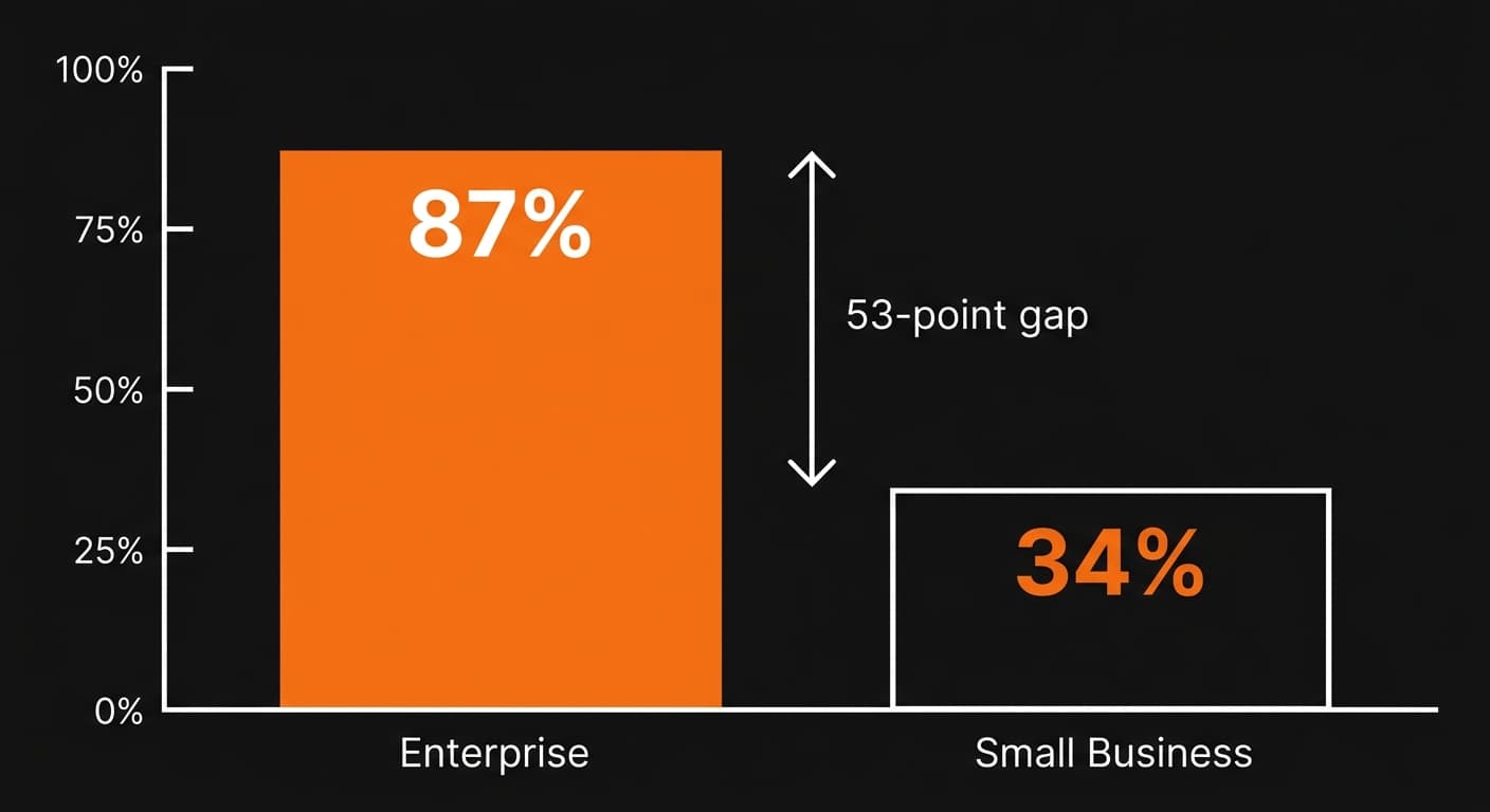 Bar chart showing enterprise AI adoption at 87% versus small business adoption at 34%, a 53-point gap