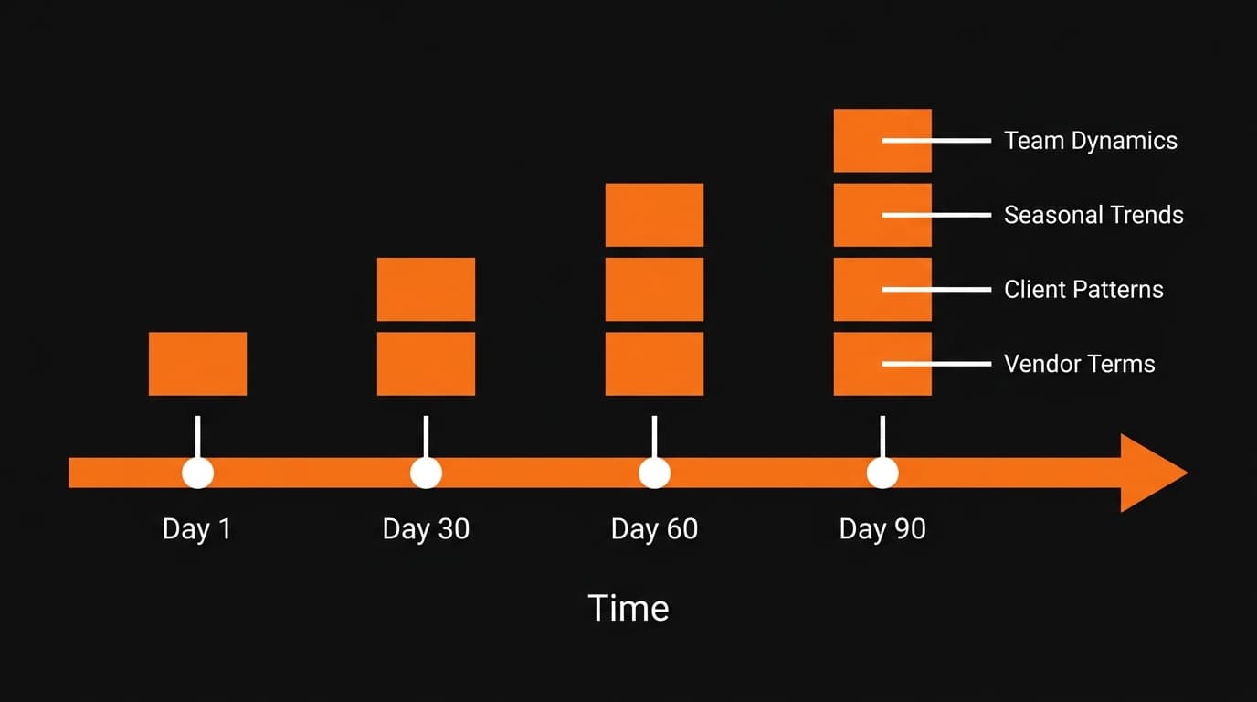 Timeline diagram showing business context accumulating from Day 1 through Day 90 across vendor data, client patterns, seasonal trends, and team dynamics