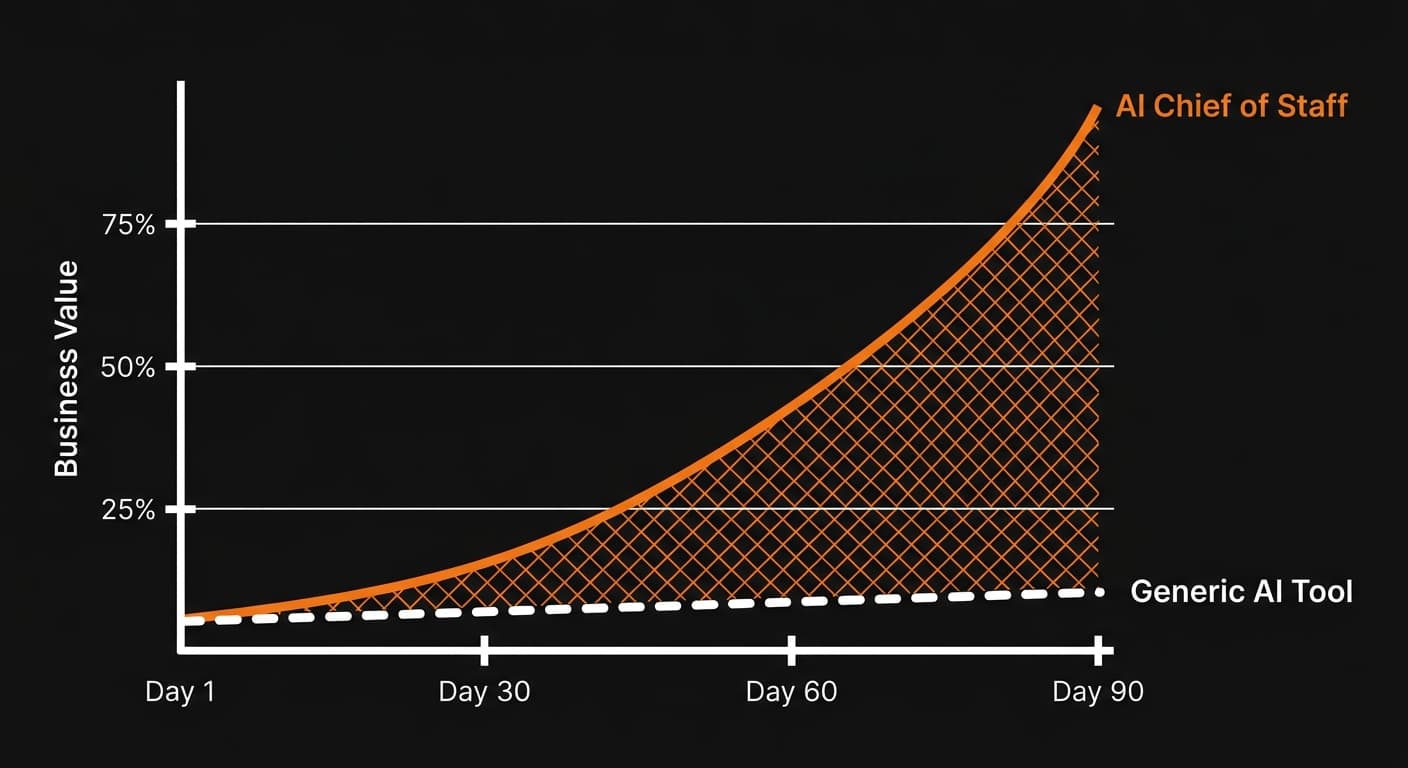 Line chart comparing flat value of generic AI tools versus exponential compounding value of an AI Chief of Staff from Day 1 to Day 90
