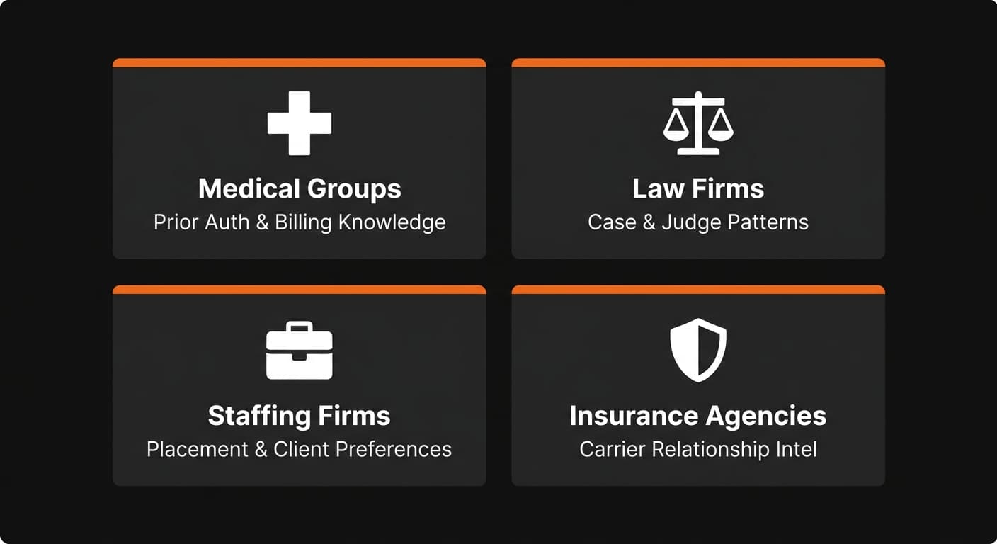 Four industry cards showing medical groups, law firms, staffing firms, and insurance agencies with their key knowledge retention challenges