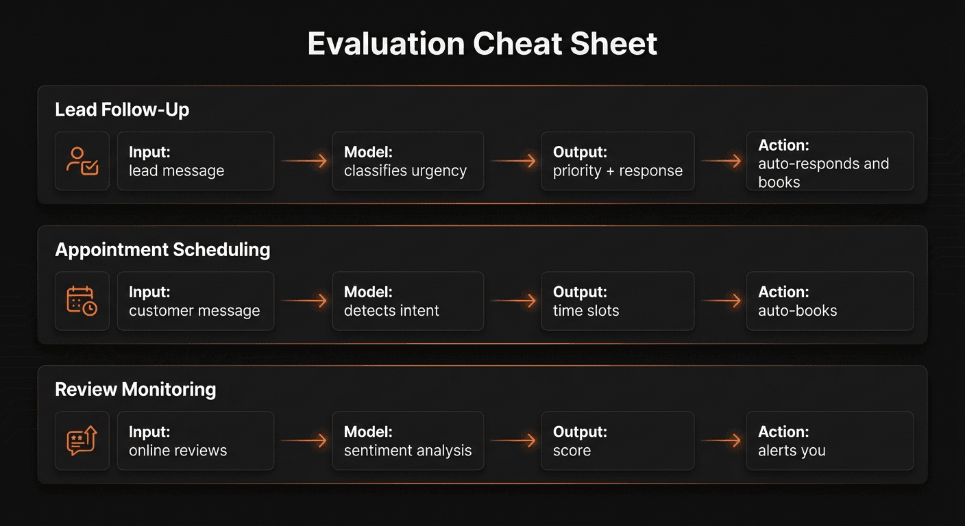 Evaluation cheat sheet: Input, Model, Output, Action for lead follow-up, scheduling, and review monitoring