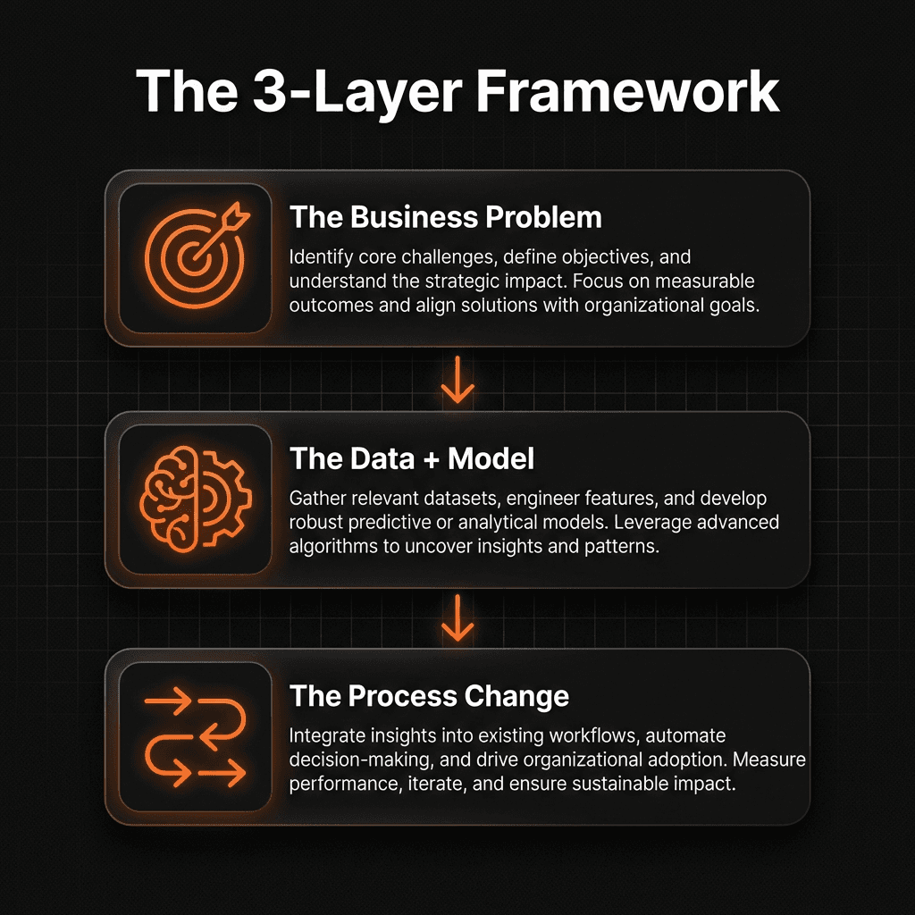 The 3-Layer Framework: Business Problem, Data + Model, Process Change