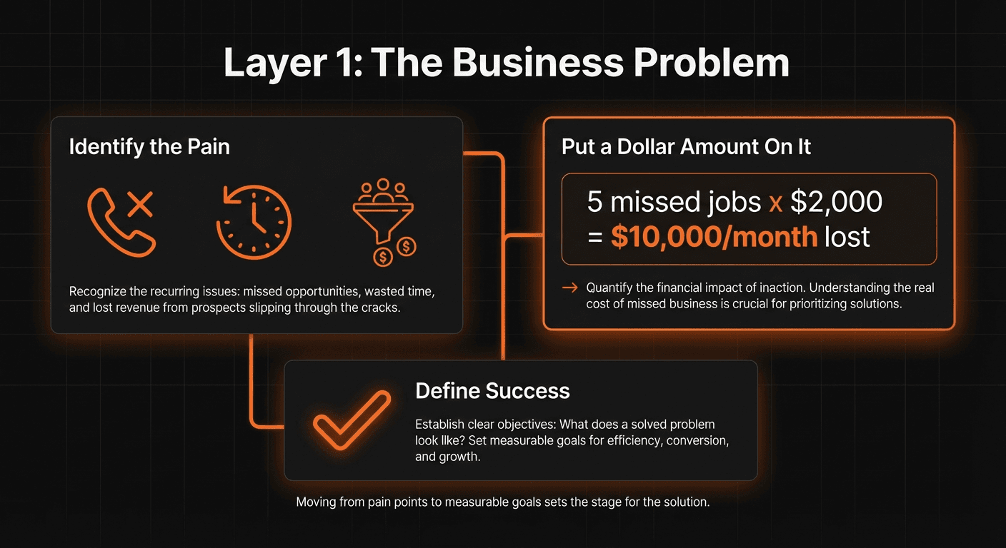 Layer 1: Identify the pain, put a dollar amount on it, define success