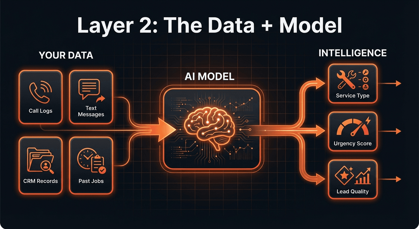 Layer 2: Your data flows into the AI model, which produces intelligence