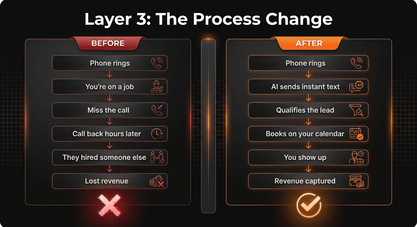 Layer 3: Before and after workflow comparison for lead follow-up