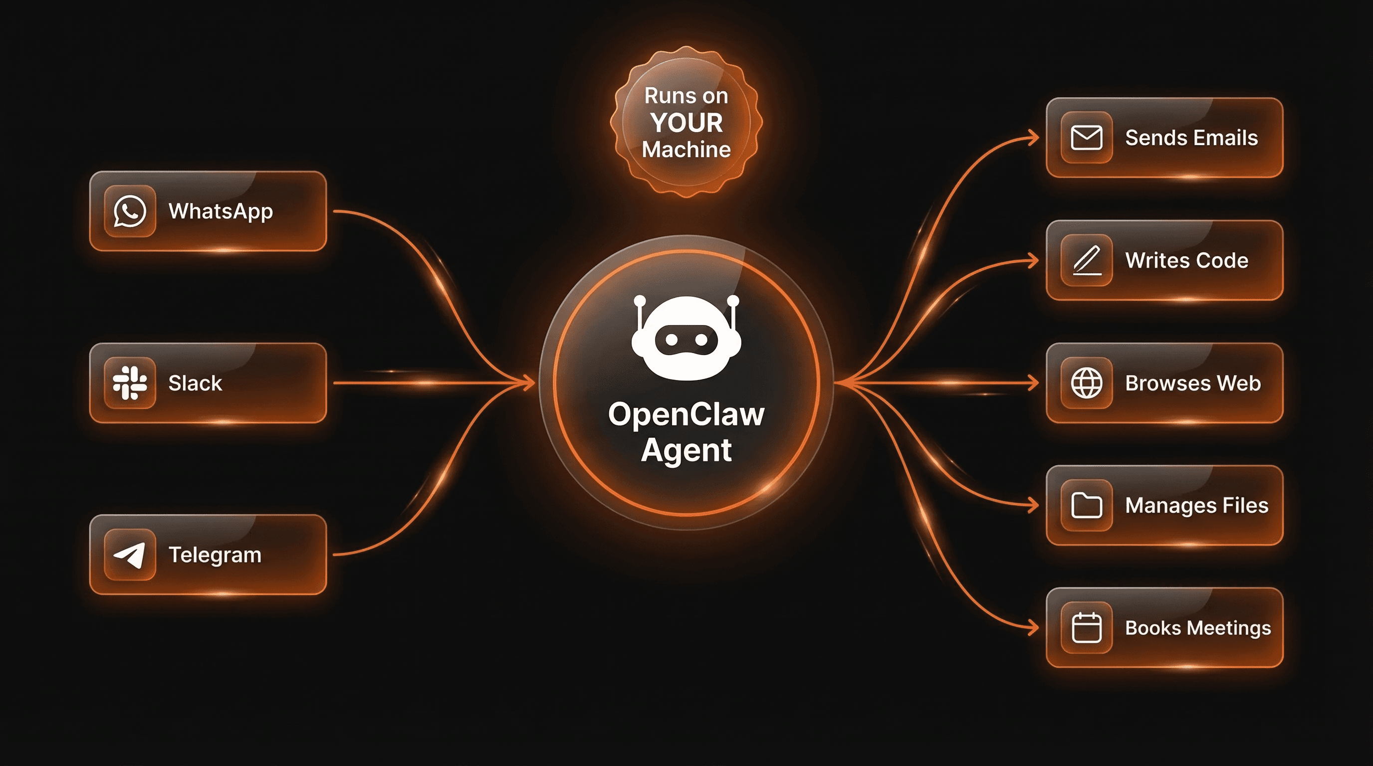 OpenClaw agent architecture: messaging platforms connect to a central AI agent that takes autonomous actions