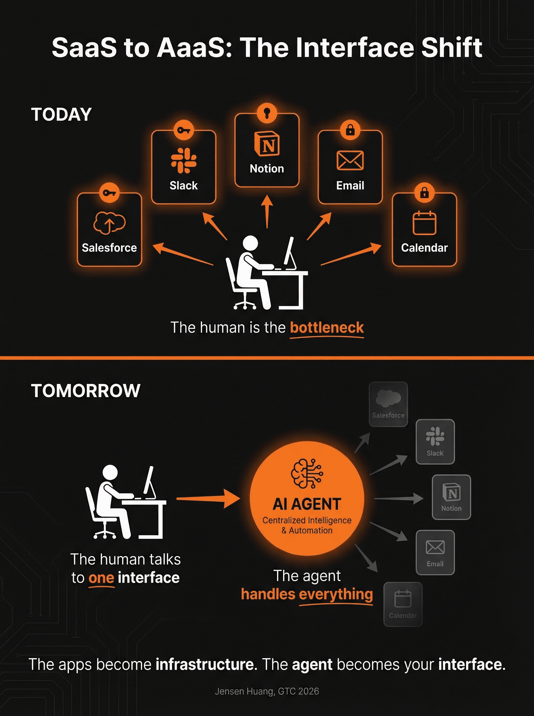 The SaaS to AaaS interface shift: from using five apps directly to one AI agent that uses them for you