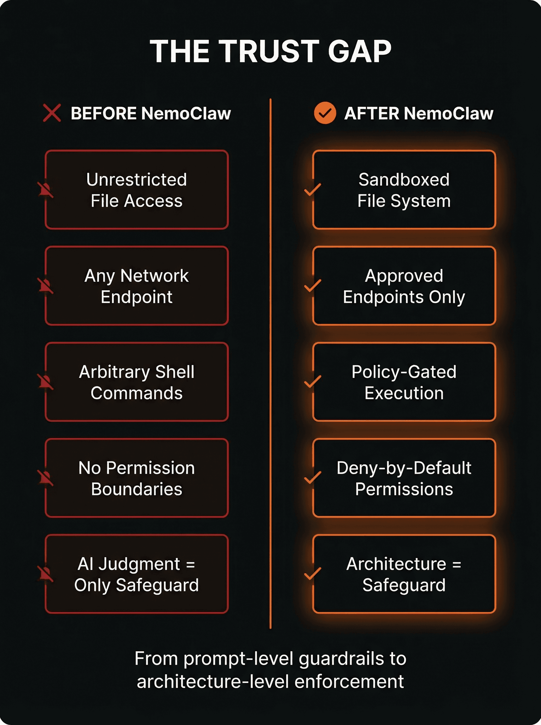 The Trust Gap: Before NemoClaw (unrestricted access) vs After NemoClaw (architecture-level enforcement)