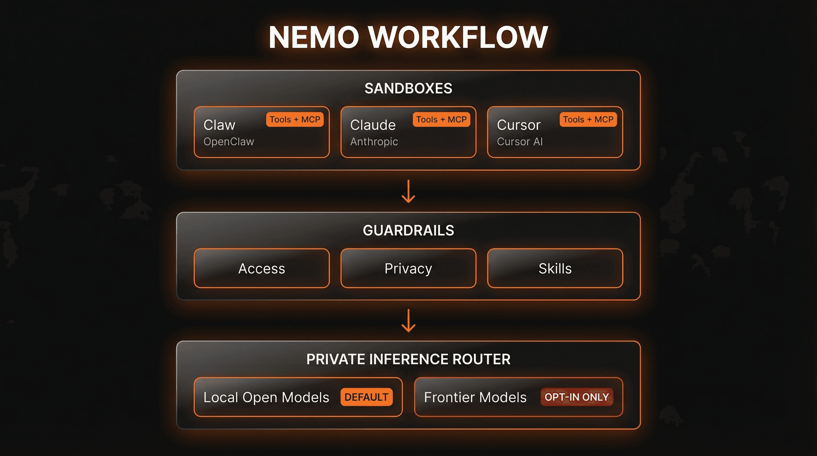 NemoClaw three-layer architecture: Sandboxes, Guardrails, and Private Inference Router