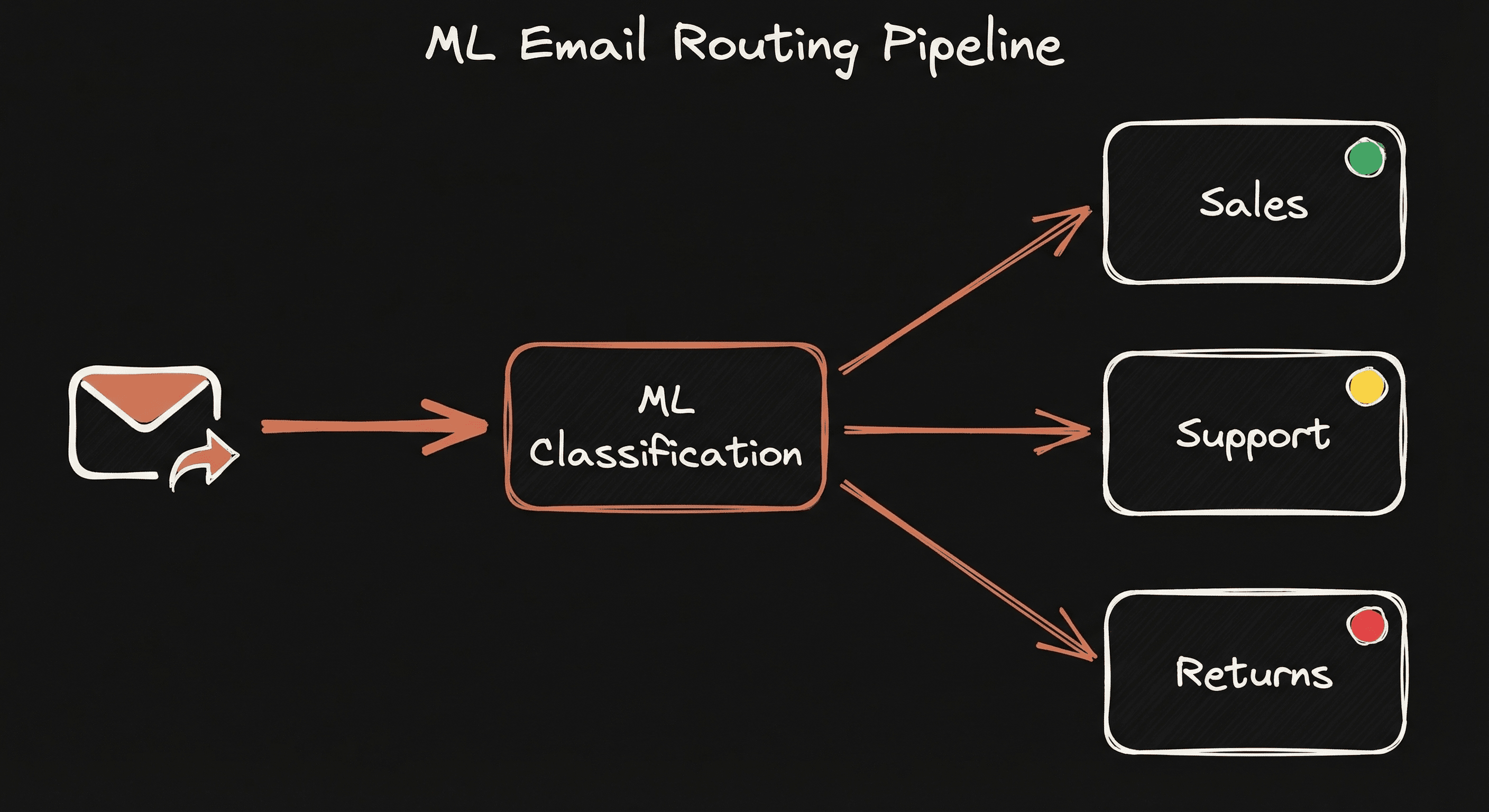 AI email routing pipeline: intake, classification, urgency detection, and department routing
