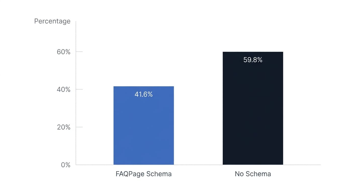 Bar chart comparing AI citation rates: generic FAQPage schema at 41.6 percent versus no schema at 59.8 percent, with source label Growth Marshal