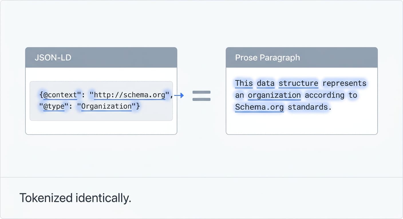Diagram showing how a language model tokenizes a JSON-LD script block as plain text tokens, identical to body copy tokenization