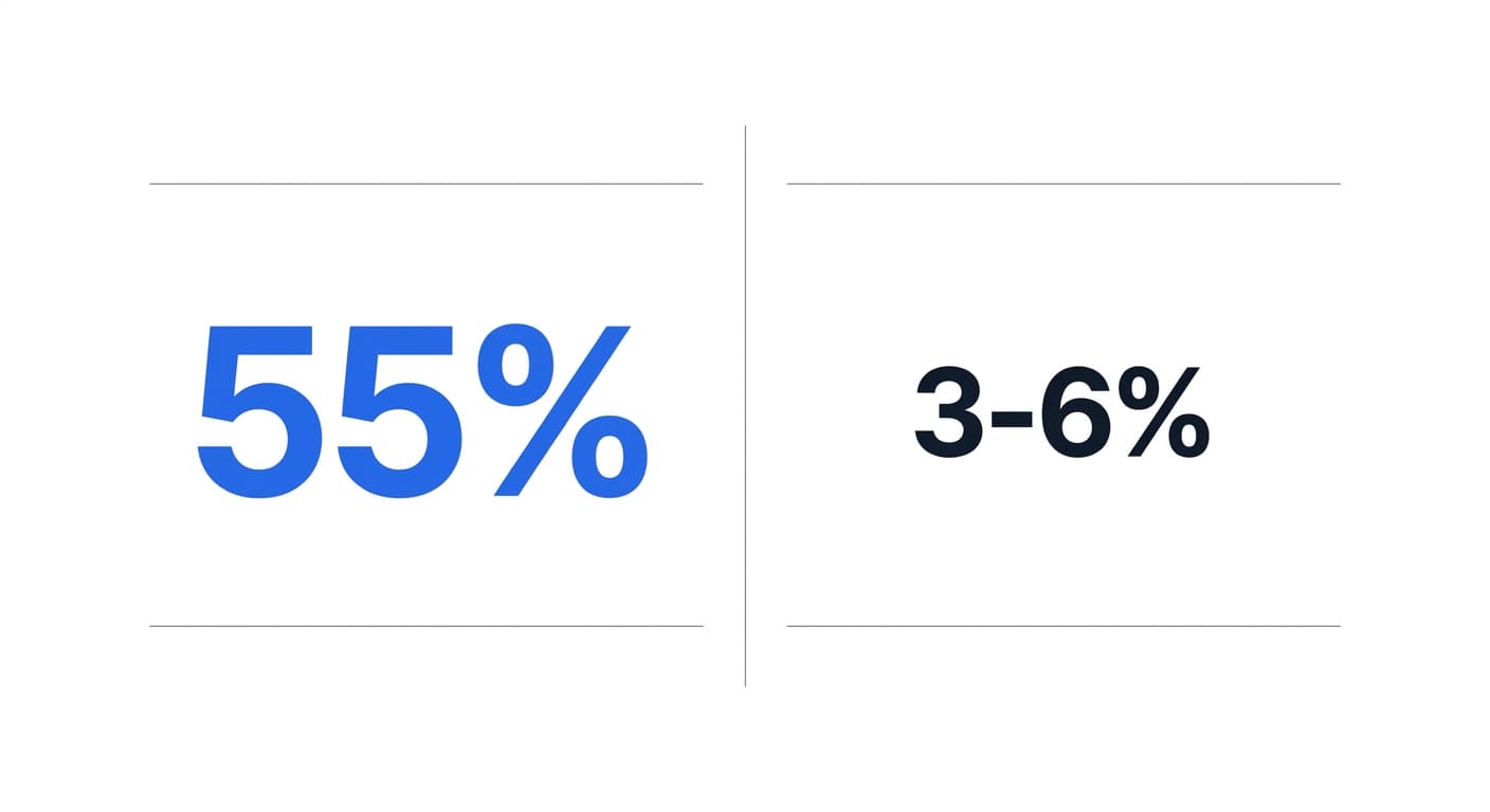 Comparison diagram showing 55 percent Top-3 citation rate for visible Q&A format pages versus 3 to 6 percent for traditional article format, sourced from Onely dataset