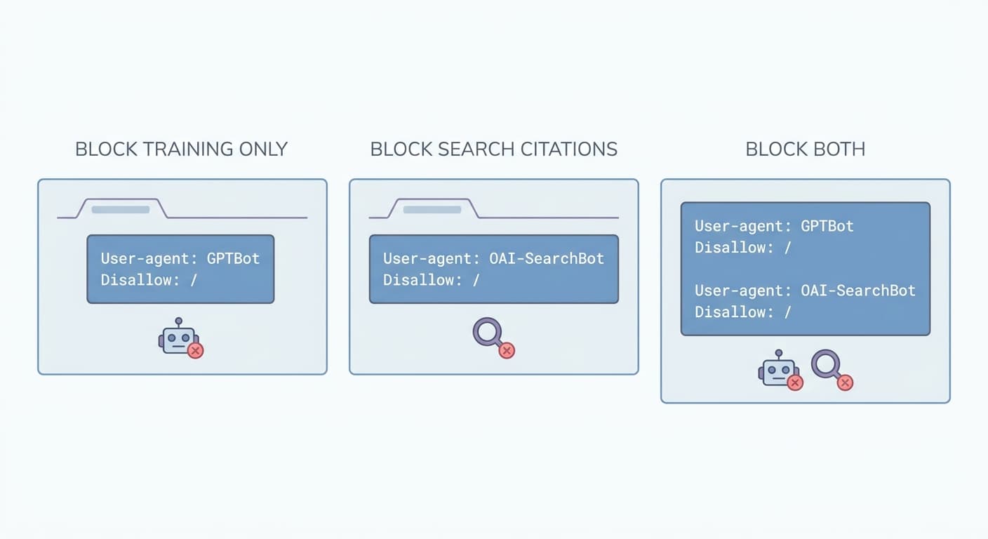 Three-panel decision matrix showing robots.txt code snippets for three blocking scenarios with labels: training only, search only, and both
