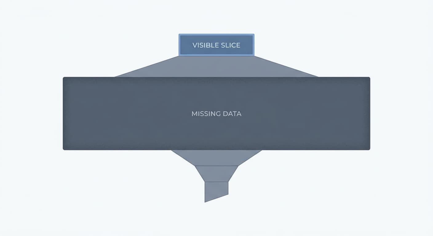 Analytics funnel diagram showing a small labeled referral slice and a large dark unlabeled region representing undercounted ChatGPT sessions in GA4